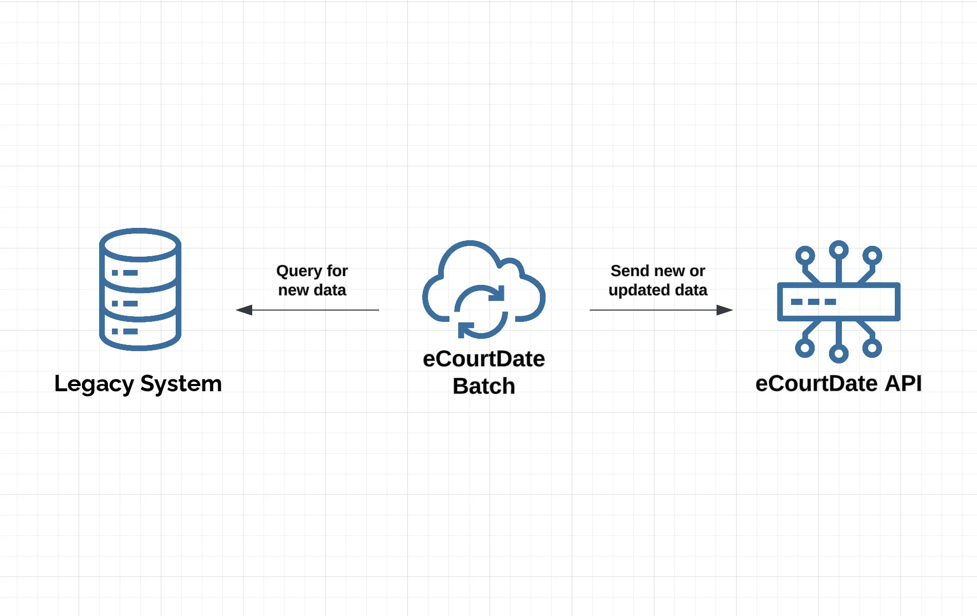 eCourtDate API Integrations